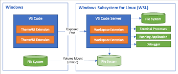 Coding with VS Code on WSL feature image